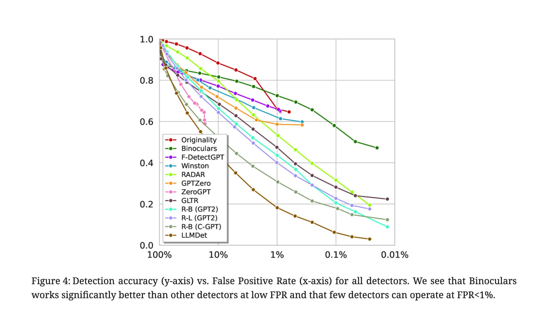Detection accuracy